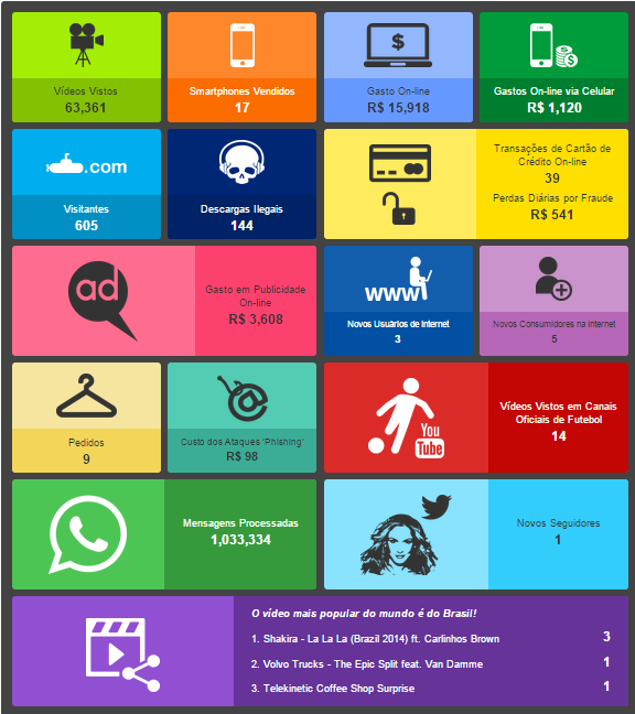 Estat\u00edsticas dos gastos na Internet brasileira em tempo real \u00bb Panorama Geek